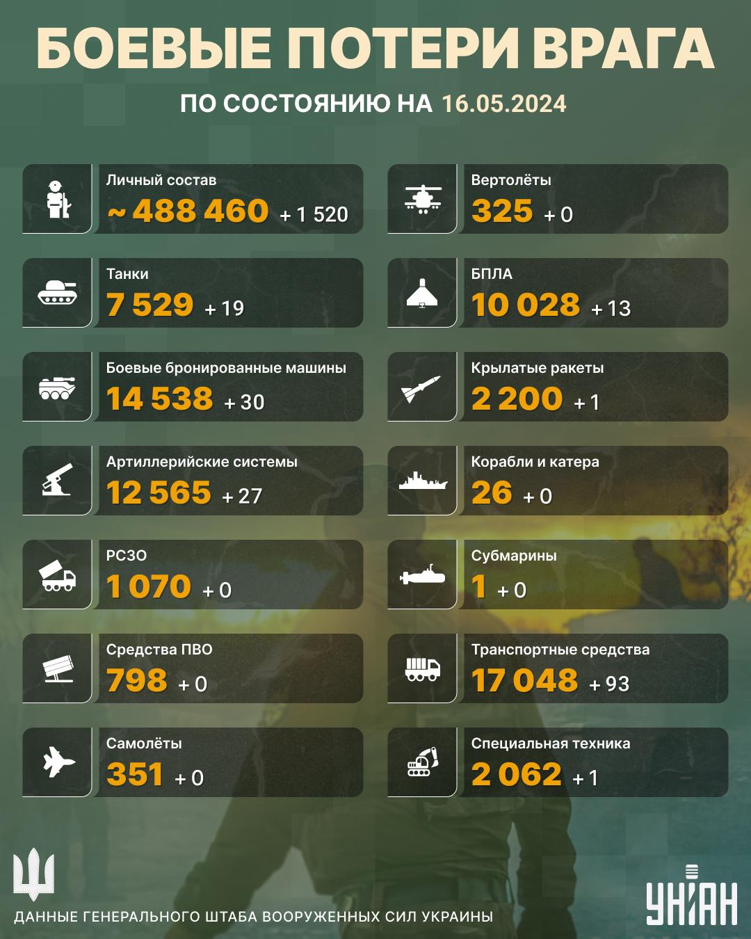 Россия за сутки потеряла 1,5 тысячи солдат: Генштаб поделился успехами ВСУ Россия за сутки потеряла 1,5 тысячи солдат: Генштаб поделился успехами ВСУ