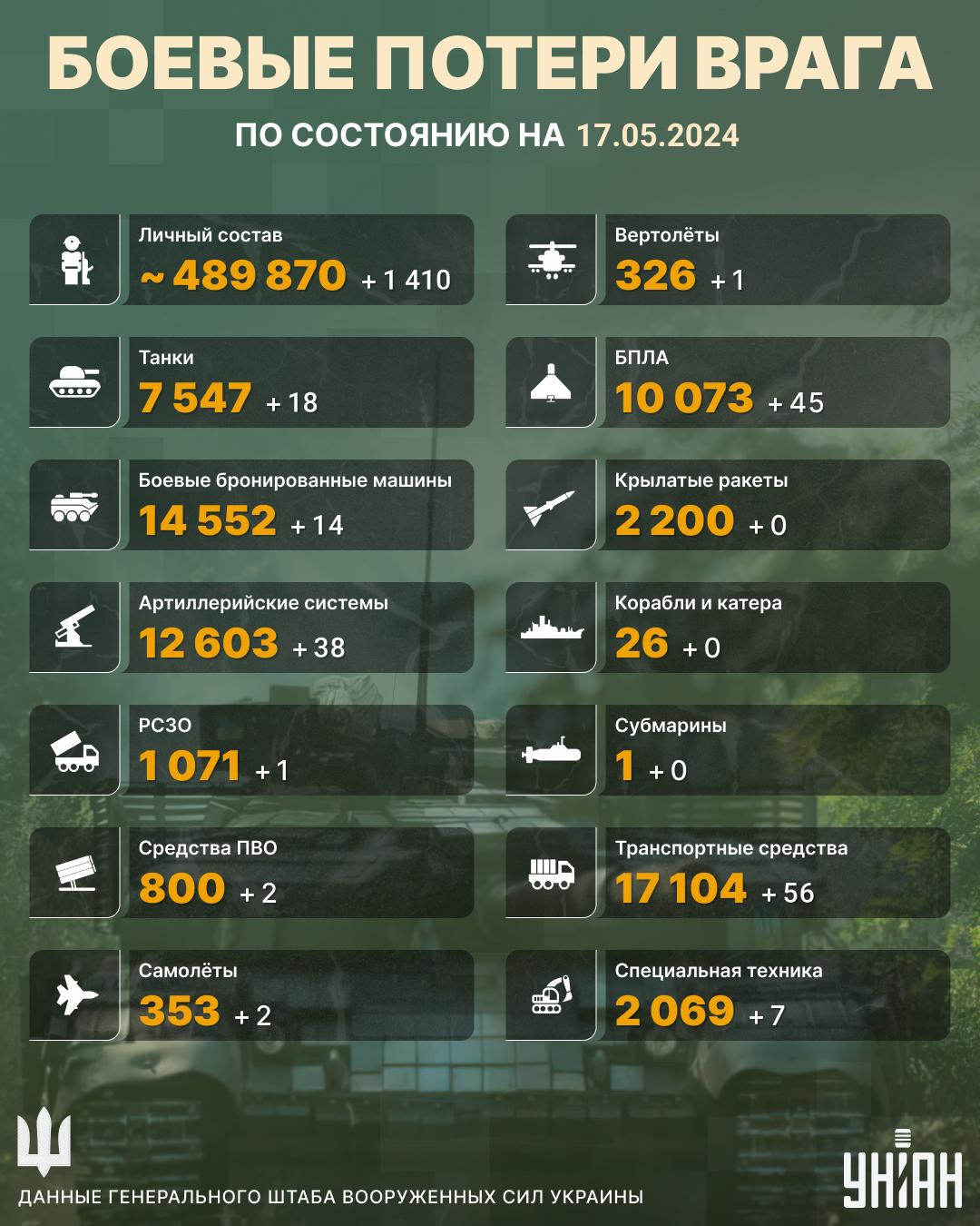 Россия продолжает терять солдат в полях Украины: Генштаб обновил потери (инфографика) Россия продолжает терять солдат в полях Украины: Генштаб обновил потери (инфографика)