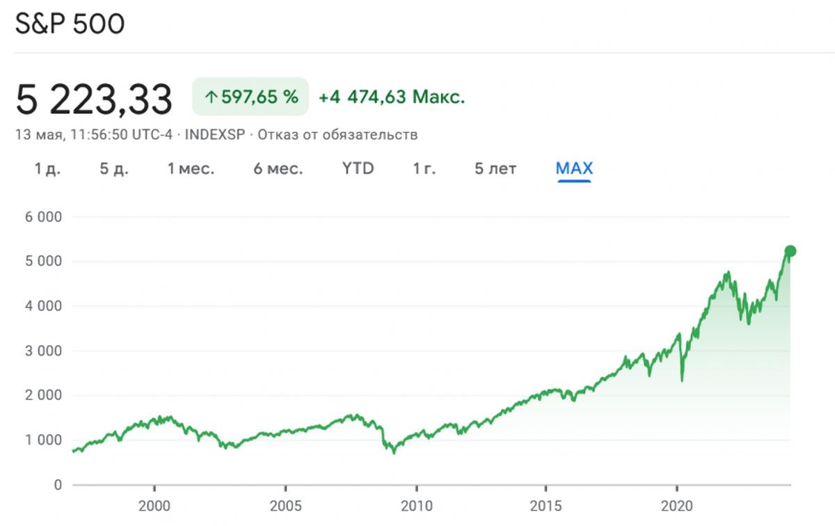 Індекс S&P 500 зараз знаходиться на історичних максимумах, але вже «готується» «впасти»