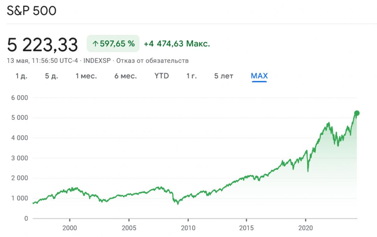 Індекс S&P 500 зараз знаходиться на історичних максимумах, але вже «готується» «впасти» Індекс S&P 500 зараз знаходиться на історичних максимумах, але вже «готується» «впасти»