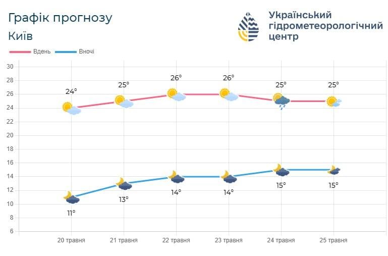 До 24 травня опадів у Києві не очікується / фото Укргідрометцентр