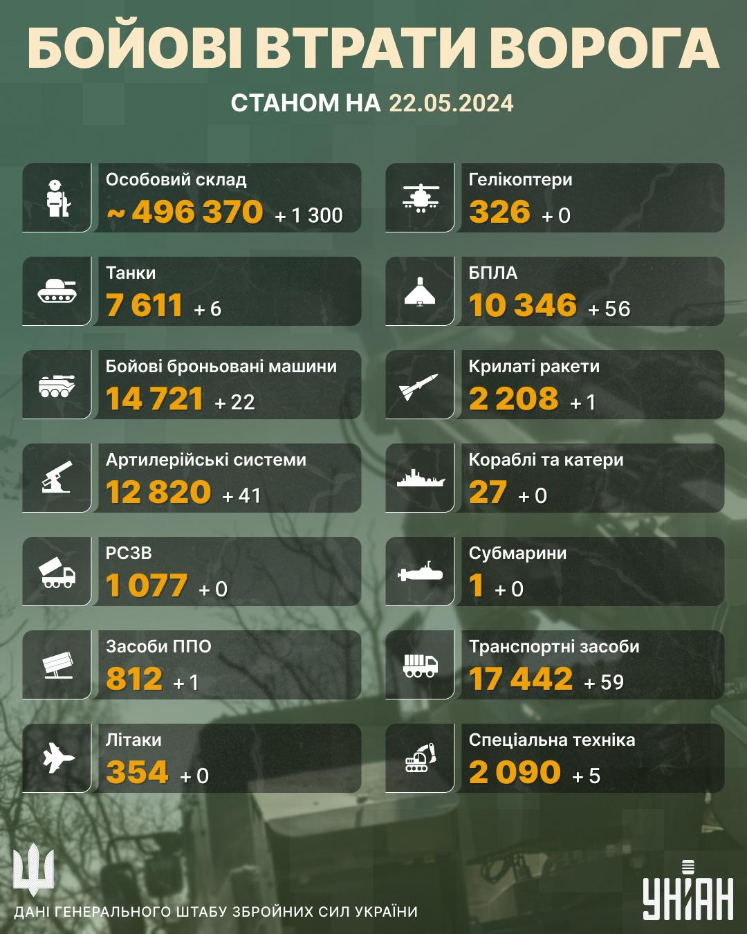 ЗСУ знищили 22 ББМ, 41 артсистему та ще багато техніки росіян за добу, - Генштаб ЗСУ знищили 22 ББМ, 41 артсистему та ще багато техніки росіян за добу, - Генштаб