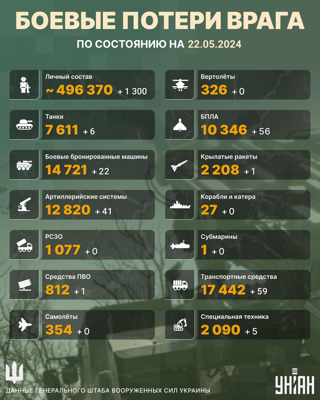 ВСУ уничтожили 22 ББМ, 41 артсистему и еще много техники россиян за сутки, - Генштаб ВСУ уничтожили 22 ББМ, 41 артсистему и еще много техники россиян за сутки, - Генштаб