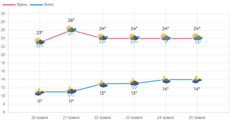 Погода во Львове - прогноз на неделю / фото Львовский региональный центр по гидрометеорологии Погода во Львове - прогноз на неделю / фото Львовский региональный центр по гидрометеорологии
