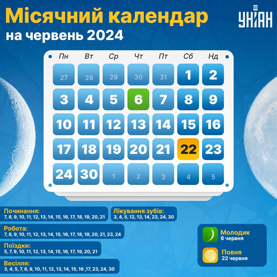 Сприятливі дні в червні 2024 за сферами / інфографіка УНІАН