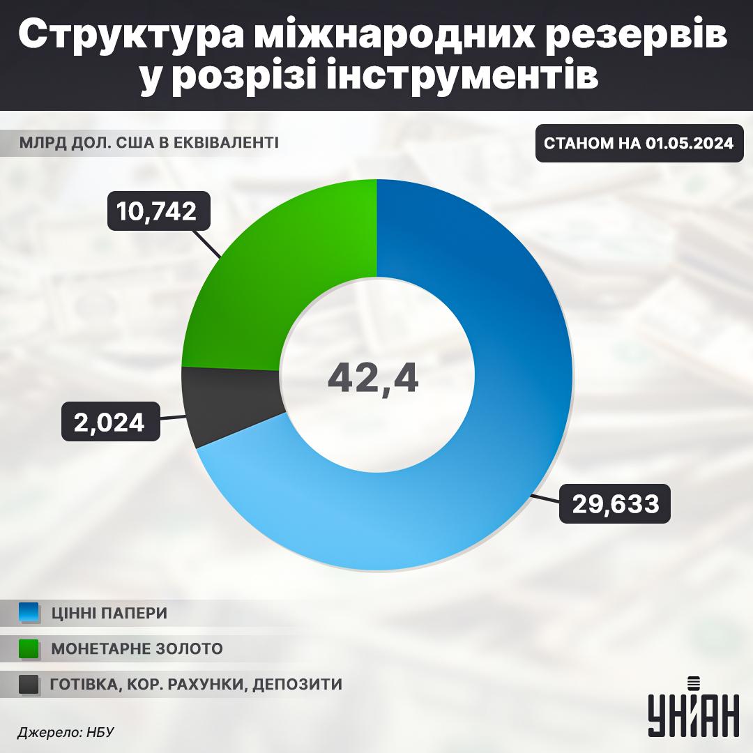 $30 млрд з $42 млрд золотовалютних резервів України — це цінні папери, якими одразу не розрахуєшся в разі потреби / інфографіка УНІАН