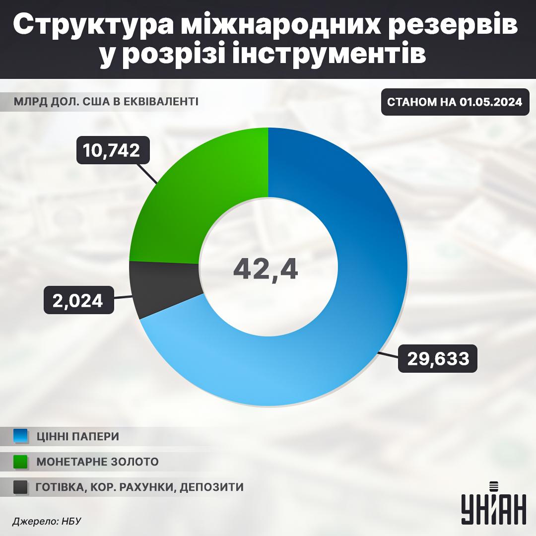 $30 млрд з $42 млрд золотовалютних резервів України - це цінні папери, якими одразу не розрахуєшся в разі потреби / інфографіка УНІАН $30 млрд з $42 млрд золотовалютних резервів України - це цінні папери, якими одразу не розрахуєшся в разі потреби / інфографіка УНІАН