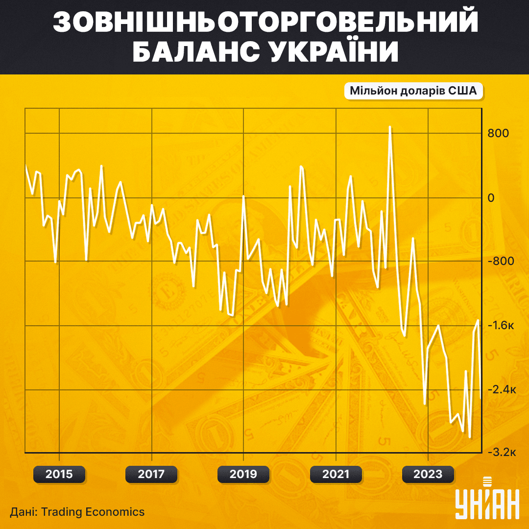 Зовнішньоторговельний баланс України останні роки екстремально негативний / інфографіка УНІАН