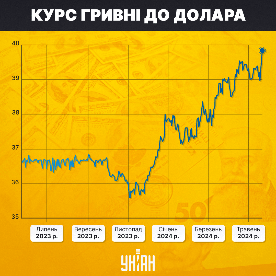 Динаміка курсу української гривні до долара / інфографіка УНІАН