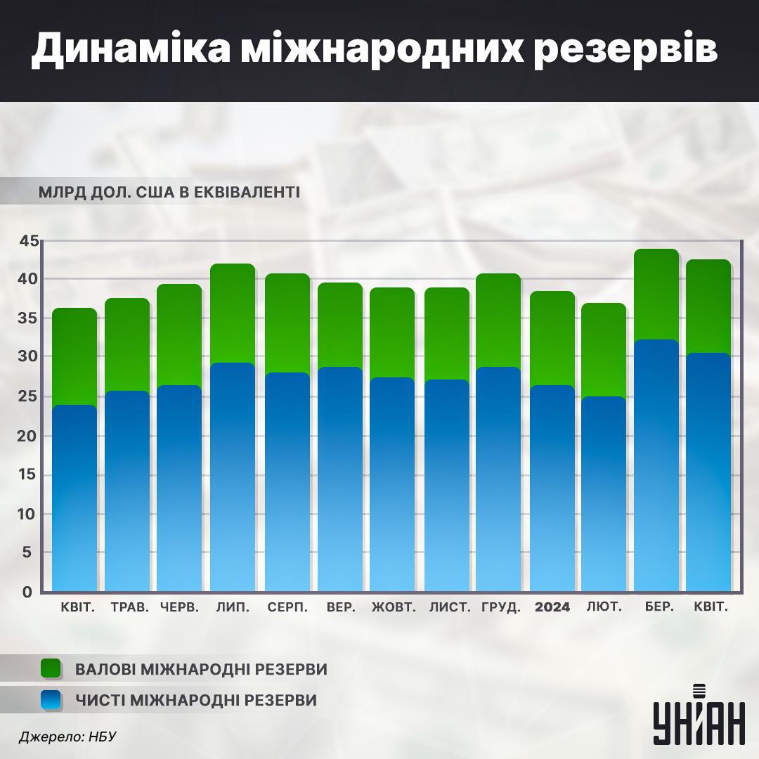 Золотовалютні резерви НБУ у квітні скоротилися – але після того, як виросли у березні / інфографіка УНІАН