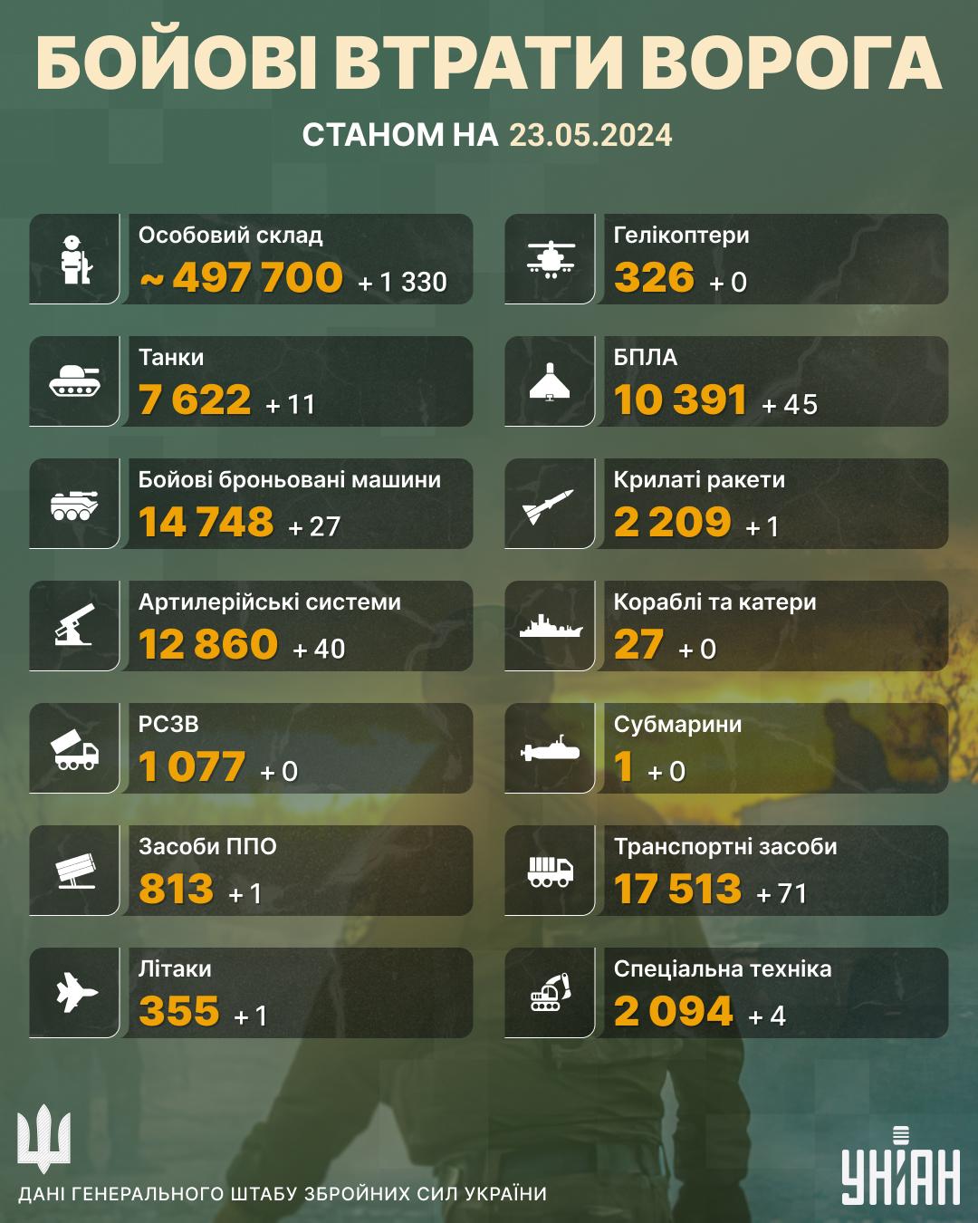 Російські окупанти за добу втратили понад 1300 солдат, - Генштаб (інфографіка) Російські окупанти за добу втратили понад 1300 солдат, - Генштаб (інфографіка)