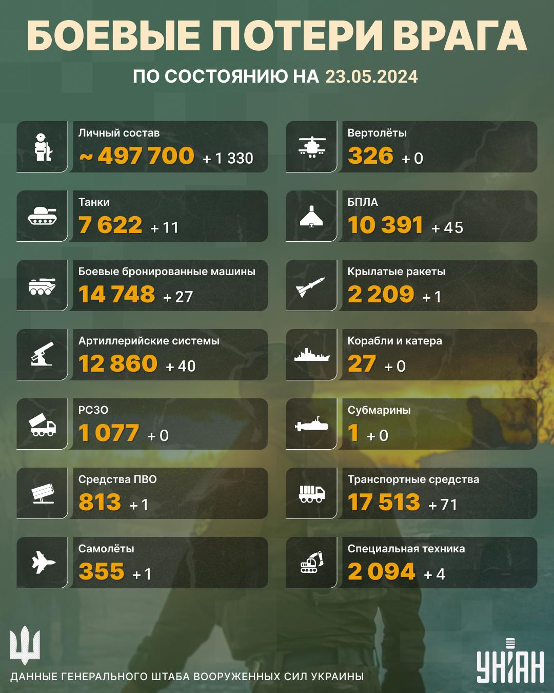 Российские оккупанты за сутки потеряли более 1300 солдат, - Генштаб (инфографика) Российские оккупанты за сутки потеряли более 1300 солдат, - Генштаб (инфографика)