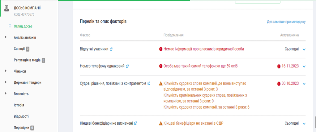 'Цитрусу' несолодко: компанія програла суди на 1,3 млрд грн