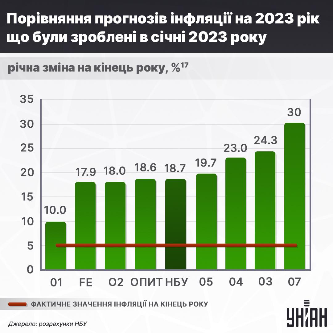 Нацбанк зробив інфографіку, де вказує, як часто він помиляється у поганих прогнозах щодо інфляції