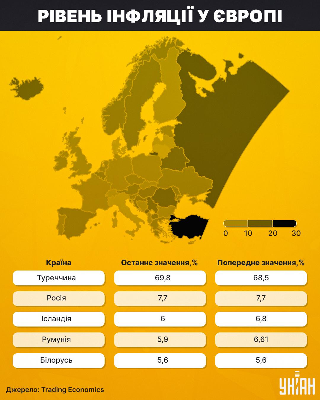 У Європі найгірша ситуація з інфляцією саме у Туреччині, на другому місці - Росія / Рейтинг від Trading Economics У Європі найгірша ситуація з інфляцією саме у Туреччині, на другому місці - Росія / Рейтинг від Trading Economics