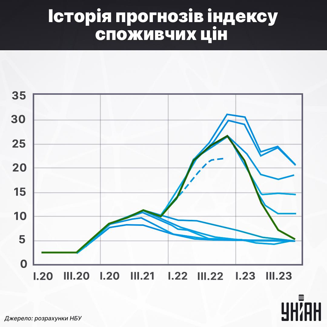 Історія прогнозів Нацбанку