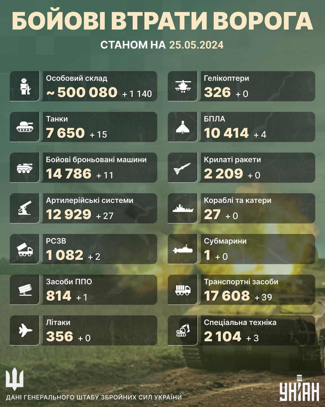 Втрати РФ на 25 травня / інфографіка УНІАН Втрати РФ на 25 травня / інфографіка УНІАН