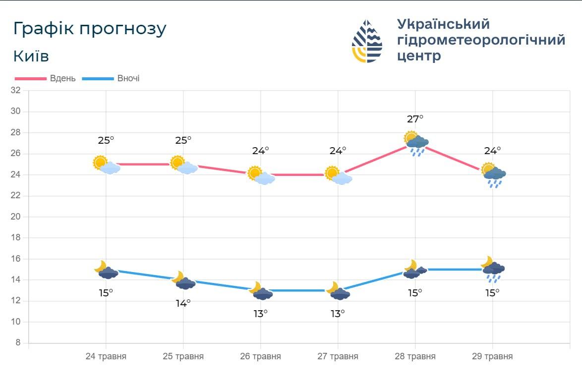 З 28 травня у Києві почнуться дощі / фото Укргідрометцентр З 28 травня у Києві почнуться дощі / фото Укргідрометцентр