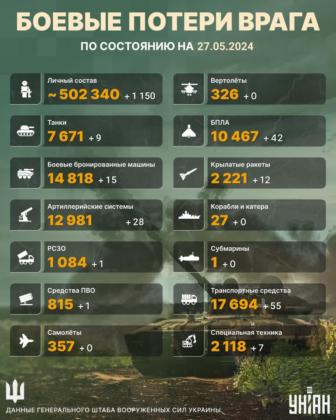 ВСУ уничтожили 28 артсистем и 15 ББМ на фронте: Генштаб раскрыл подробности ВСУ уничтожили 28 артсистем и 15 ББМ на фронте: Генштаб раскрыл подробности