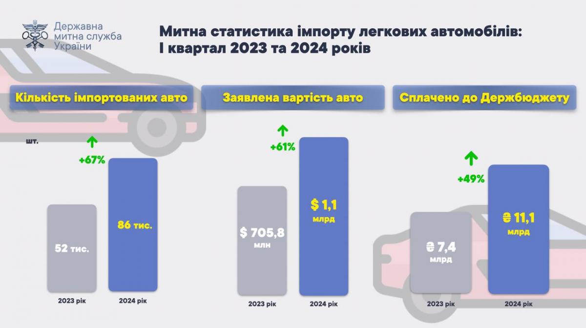 В Україну різко почали ввозити більше авто: звідки найбільше везуть В Україну різко почали ввозити більше авто: звідки найбільше везуть