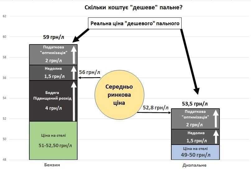 Як виглядає "дешевий" бензин насправді