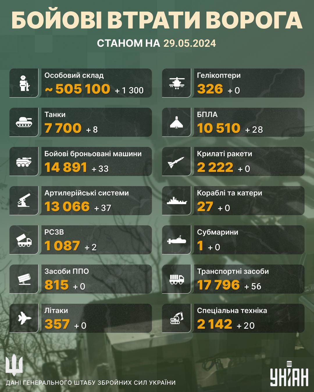 Втрати Росії в Україні на 29 травня / інфографіка УНІАН Втрати Росії в Україні на 29 травня / інфографіка УНІАН