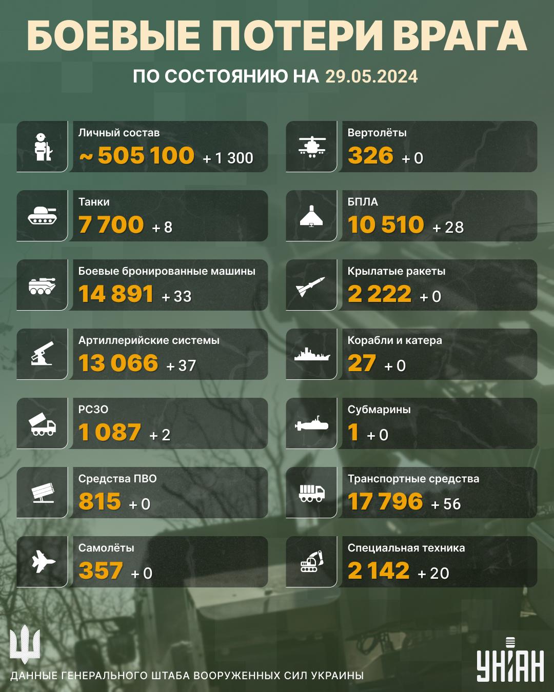 Потери РФ стремительно растут: Генштаб обновил данные по уничтоженным россиянам (инфографика) Потери РФ стремительно растут: Генштаб обновил данные по уничтоженным россиянам (инфографика)