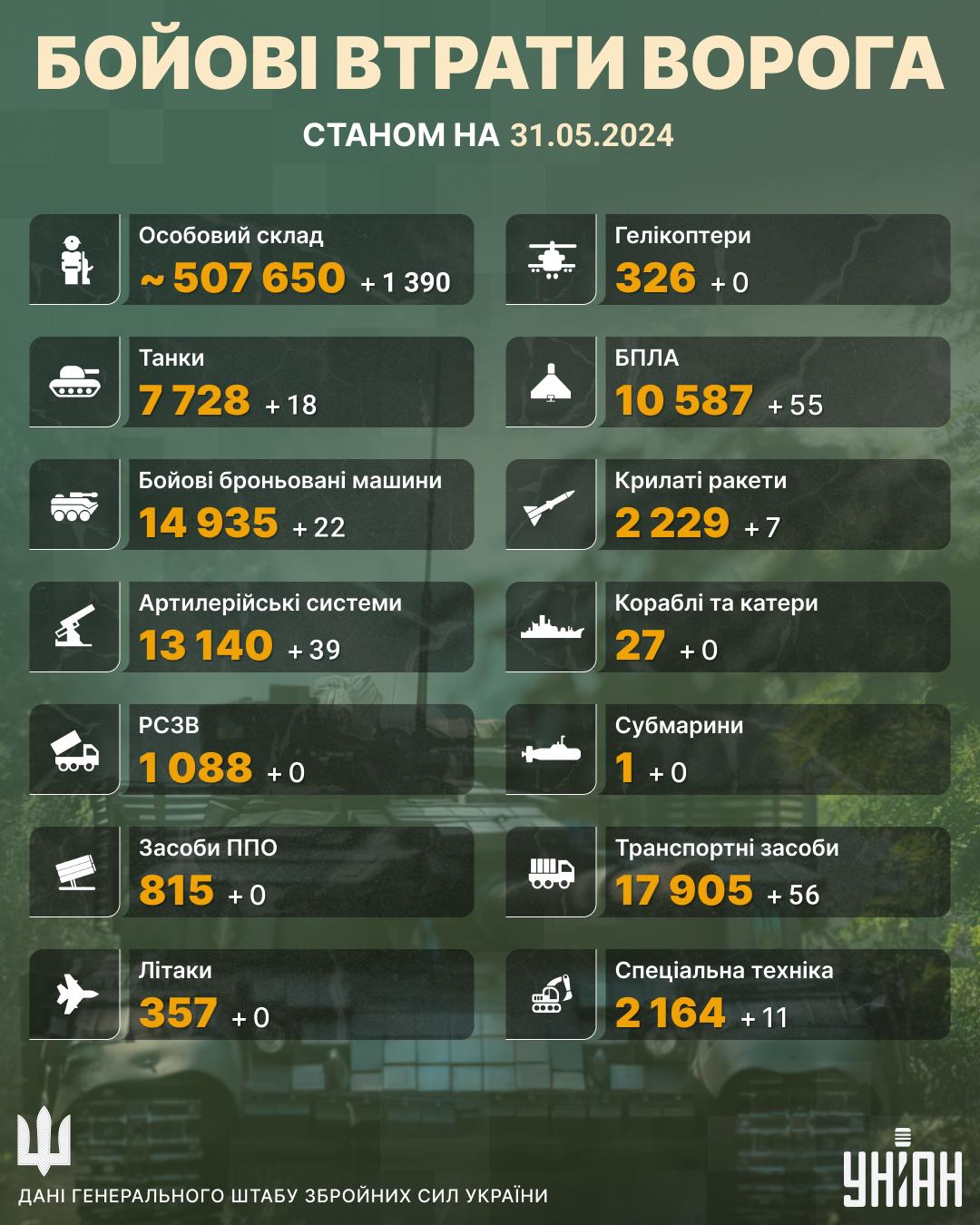 Втрати супротивник за добу "підскочили" / інфографіка УНІАН Втрати супротивник за добу "підскочили" / інфографіка УНІАН