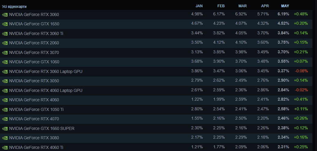 Самые популярные видеокарты у пользователей Steam Самые популярные видеокарты у пользователей Steam