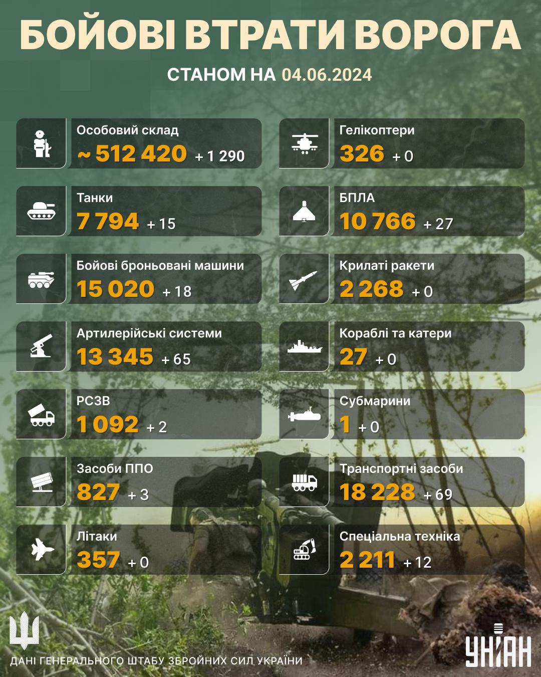 Втрати РФ / Інфографіка УНІАН Втрати РФ / Інфографіка УНІАН