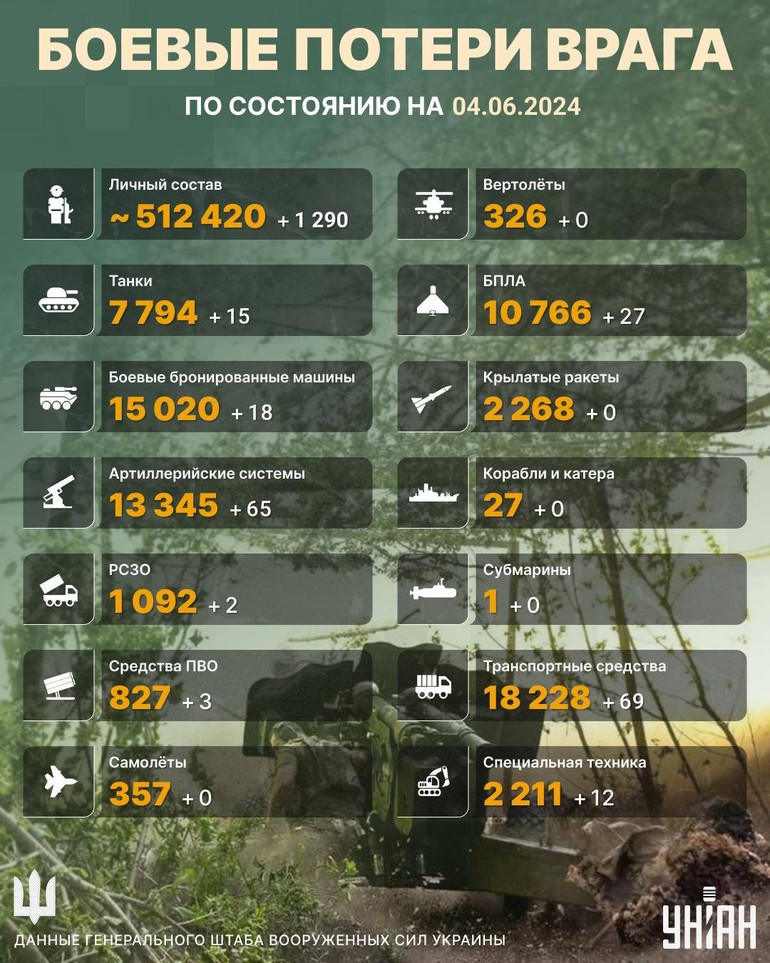 Потери РФ / Инфографика УНИАН Потери РФ / Инфографика УНИАН