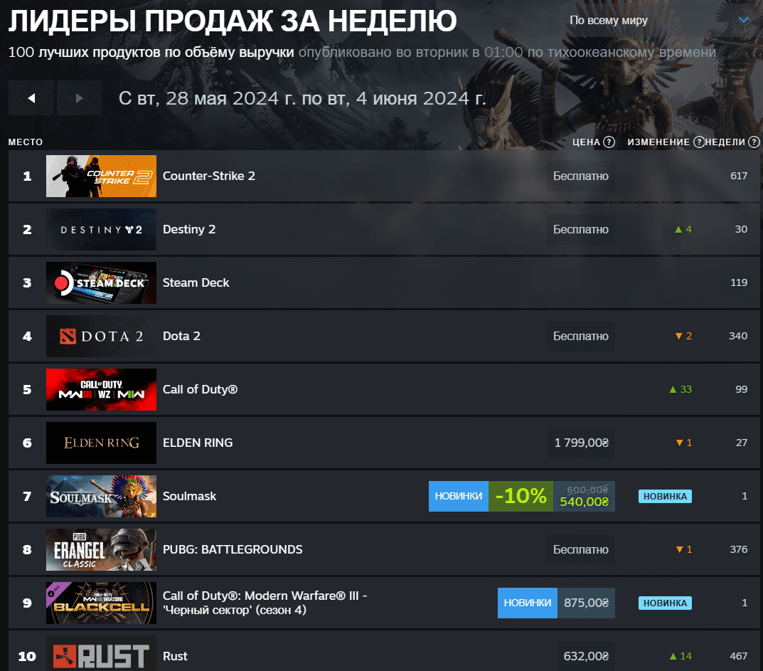 Steam назвал самые популярные игры недели – среди них есть украинский проект Steam назвал самые популярные игры недели – среди них есть украинский проект