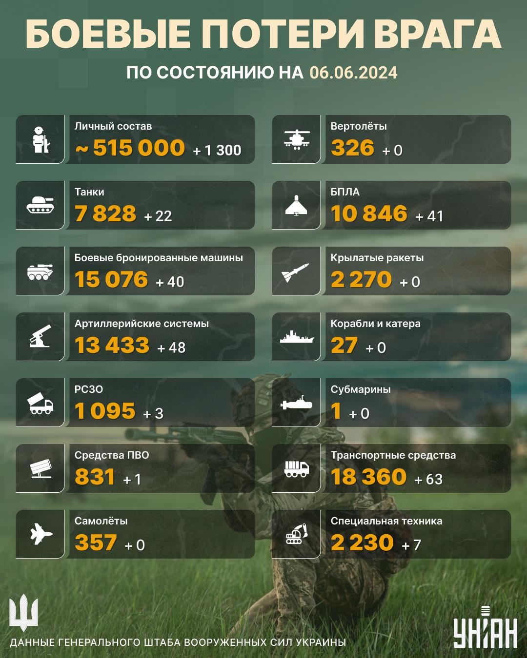 "Минусовано" еще более тысячи врагов / инфографика УНИАН "Минусовано" еще более тысячи врагов / инфографика УНИАН