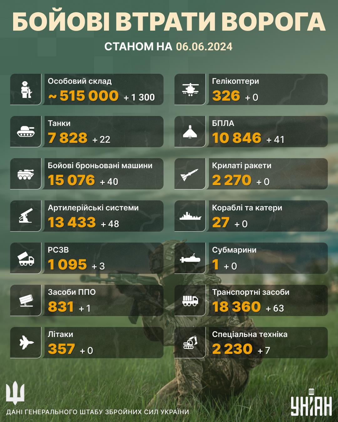"Мінусовано" ще понад тисячу ворогів / інфографіка УНІАН "Мінусовано" ще понад тисячу ворогів / інфографіка УНІАН