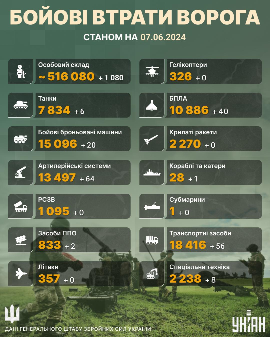 Втрати супротивника на українській землі зросли / інфографіка УНІАН Втрати супротивника на українській землі зросли / інфографіка УНІАН