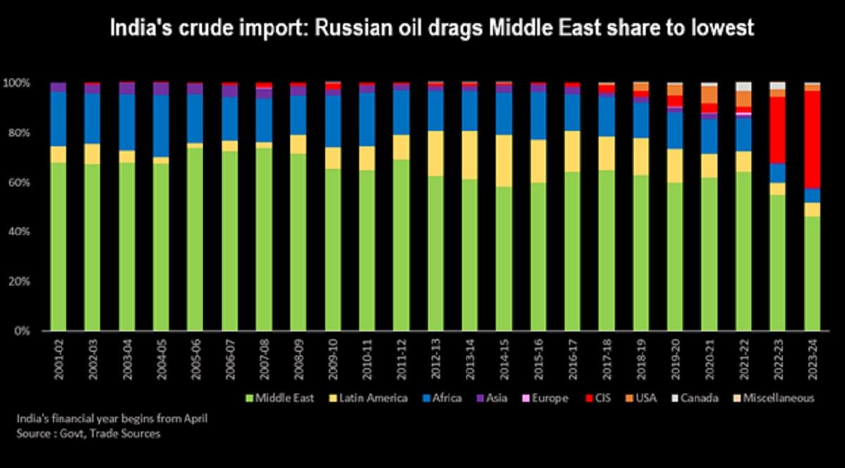 Російська нафта (на інфографіці позначена як "СНД") витісняє африканську та близькосхідну сировину з ринку Індії, за даними Reuters. 