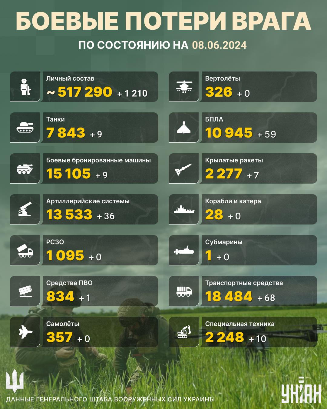 Потери врага на 8 июня / Инфографика УНИАН Потери врага на 8 июня / Инфографика УНИАН