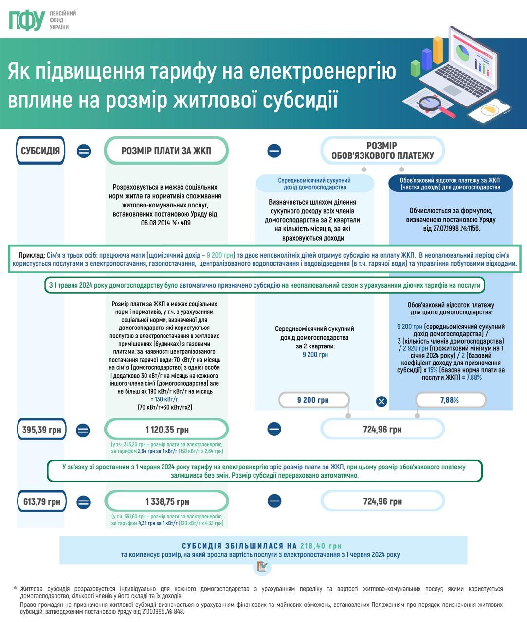 Как рассчитывают субсидию / данные ПФУ Как рассчитывают субсидию / данные ПФУ