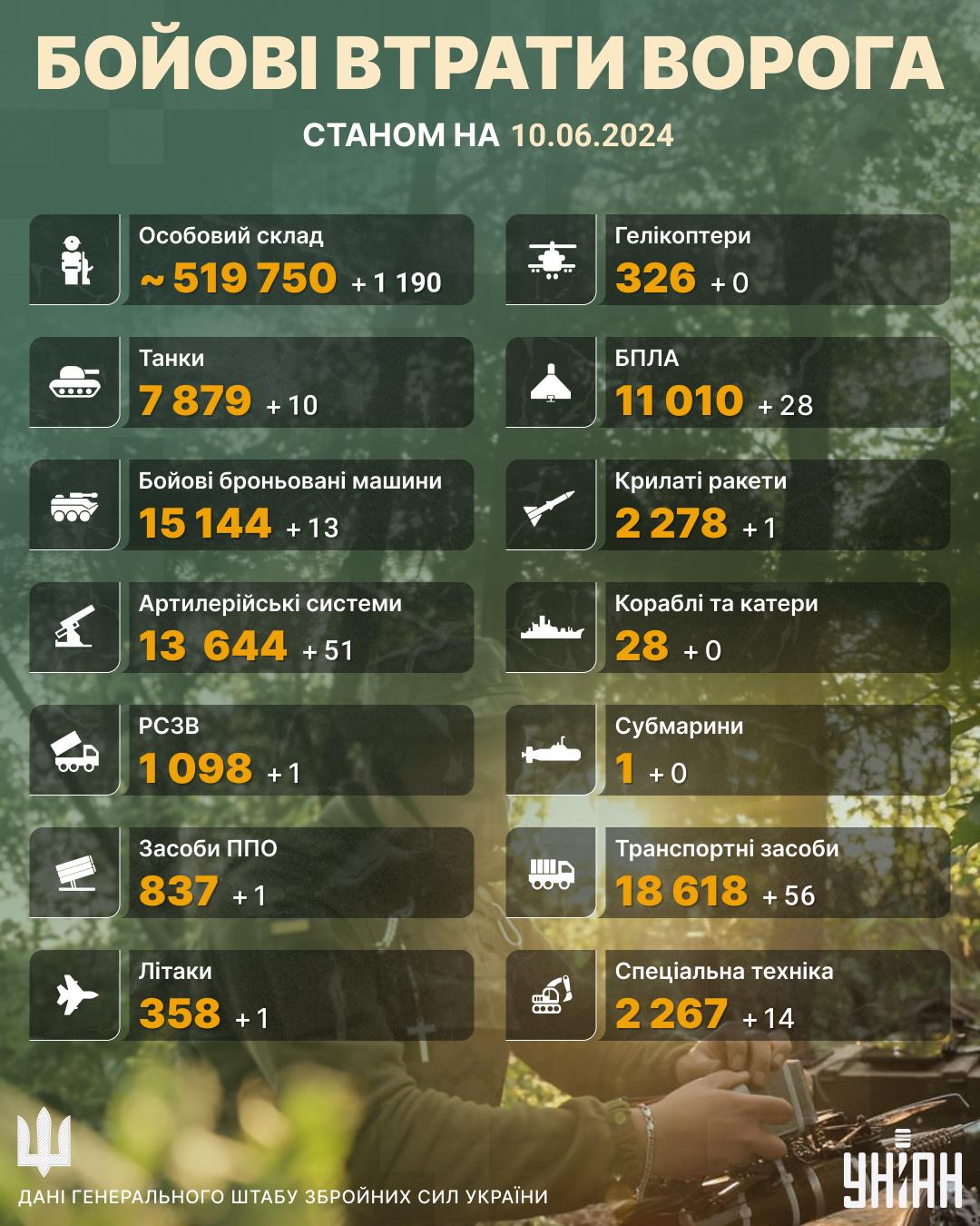 Втрати ворога на 10 червня / Інфографіка УНІАН Втрати ворога на 10 червня / Інфографіка УНІАН