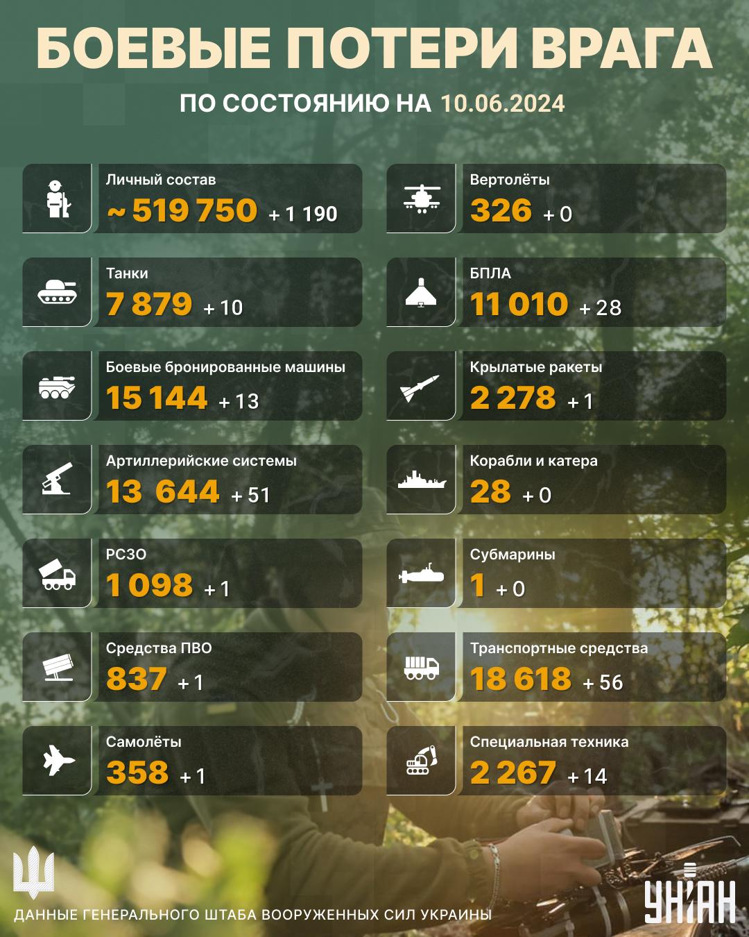 Потери врага на 10 июня / Инфографика УНИАН Потери врага на 10 июня / Инфографика УНИАН