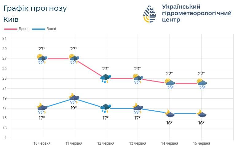 Вже з 12 червня температура у Києві знизиться / фото Укргідрометцентр Вже з 12 червня температура у Києві знизиться / фото Укргідрометцентр