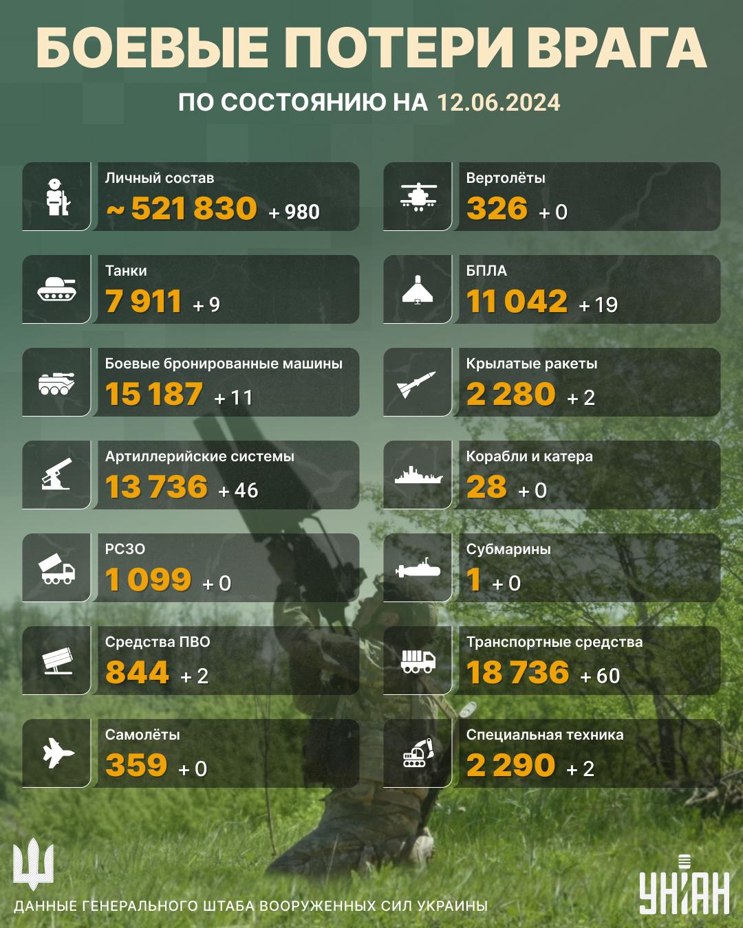 ВСУ 'минуснули' немало окупантов и техники: почти 50 артсистем 'дострелялись' ВСУ 'минуснули' немало окупантов и техники: почти 50 артсистем 'дострелялись'