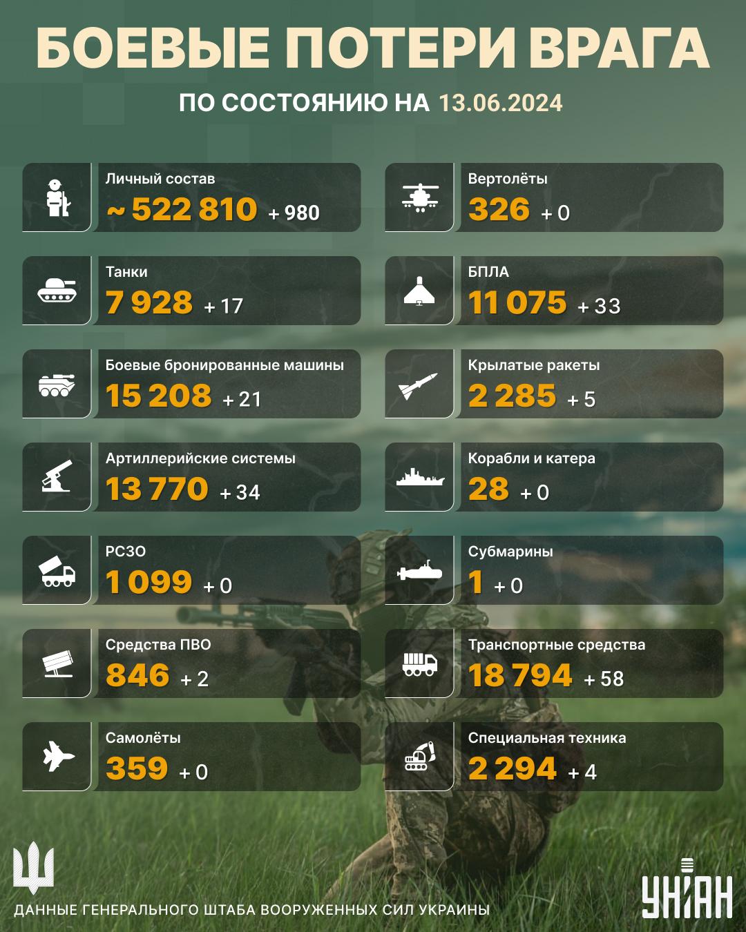 РФ понесла серьезные потери на нашей земле / инфографика УНИАН РФ понесла серьезные потери на нашей земле / инфографика УНИАН
