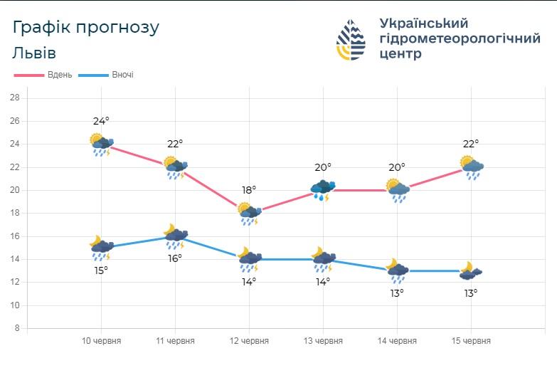З 14 червня у Львові стане трохи тепліше / фото Львівський регіональний центр з гідрометеорології З 14 червня у Львові стане трохи тепліше / фото Львівський регіональний центр з гідрометеорології