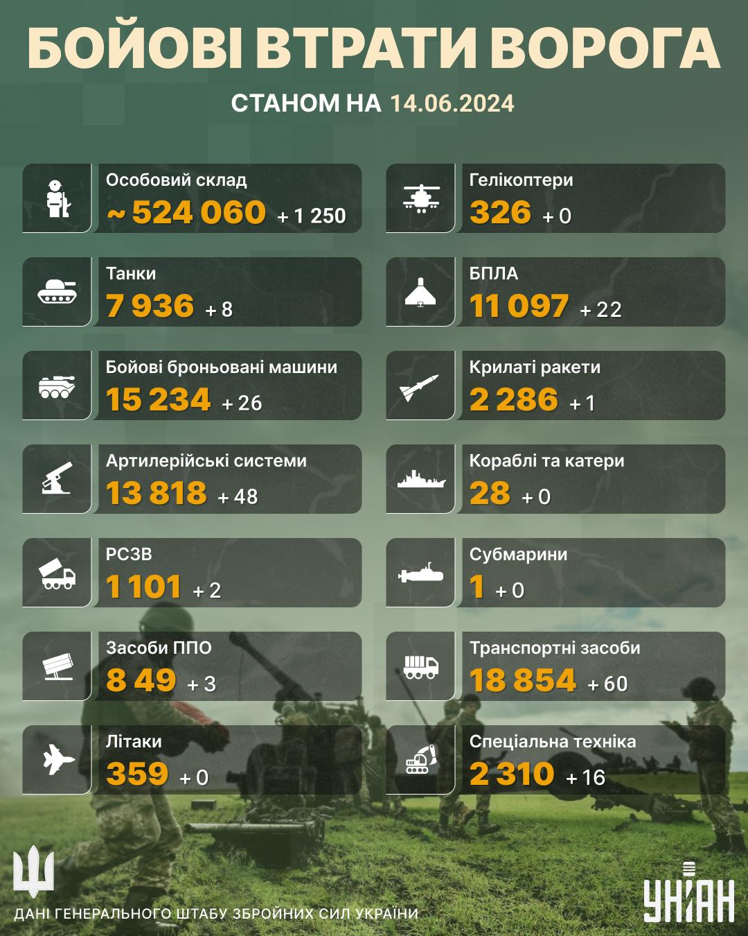 Втрати Росії на 14 червня / інфографіка УНІАН Втрати Росії на 14 червня / інфографіка УНІАН