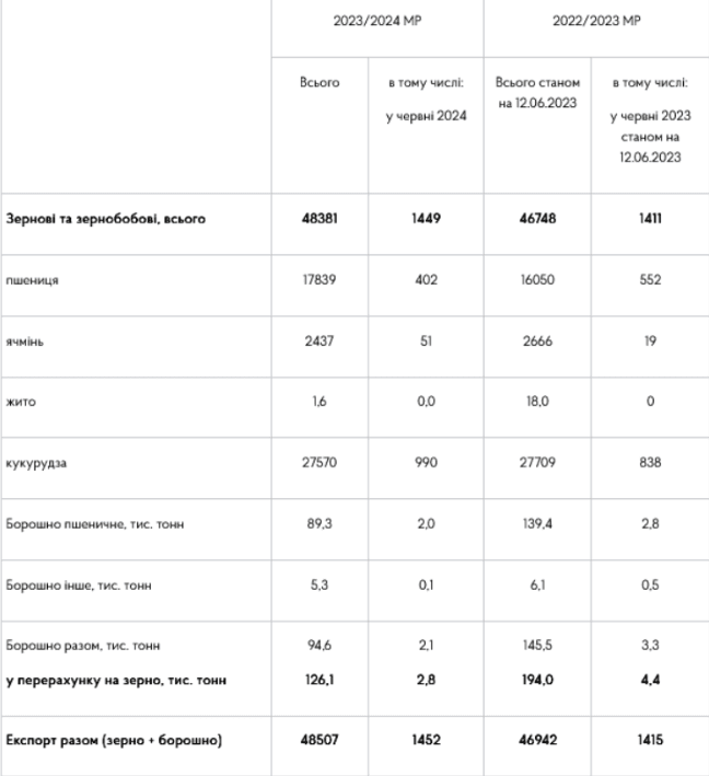 Статистика українського експорту від профільного міністерства показує, що загалом у поточному маркетинговому році ми продали за кордон більше продукції, ніж минулого року, але влітку продажі пшениці вповільнюються на тлі зменшення запасів