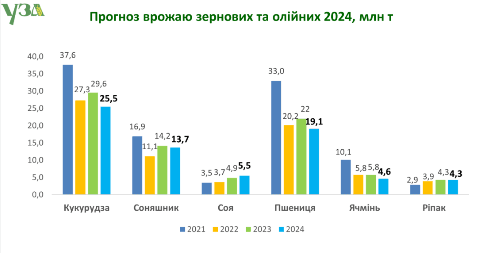 Прогноз по новому українському врожаю від Української зернової асоціації Прогноз по новому українському врожаю від Української зернової асоціації