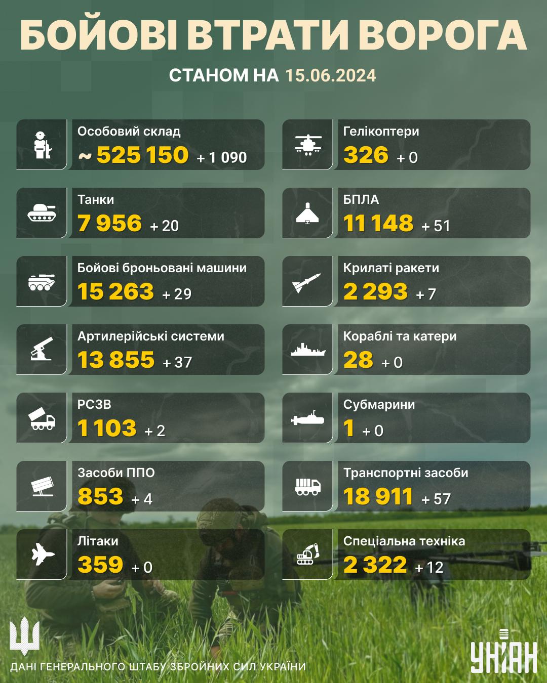 Втрати РФ на війні перевищили 525 тисяч: Генштаб розповів деталі (інфографіка) Втрати РФ на війні перевищили 525 тисяч: Генштаб розповів деталі (інфографіка)