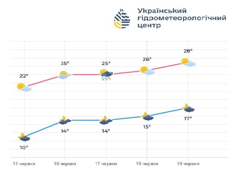 Температура у Львові поступово підвищуватиметься / фото Львівський регіональний центр з гідрометеорології Температура у Львові поступово підвищуватиметься / фото Львівський регіональний центр з гідрометеорології