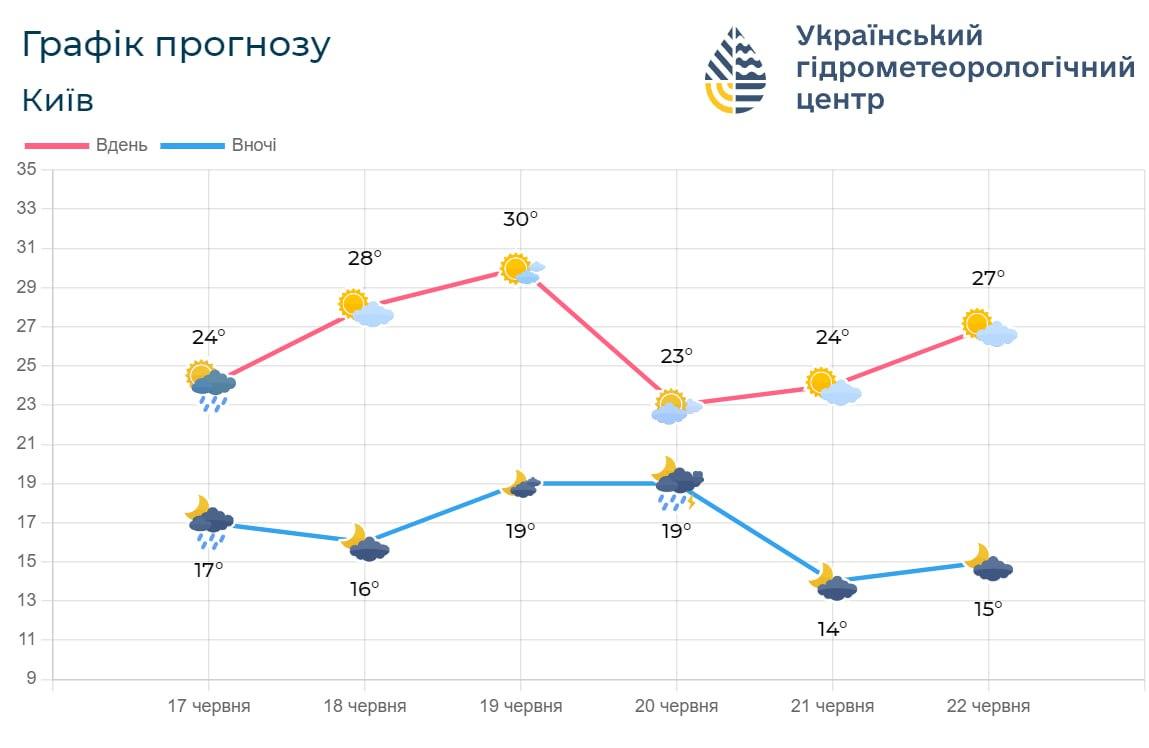 20 июня в Киеве будет дождливо / фото Укргидрометцентр 20 июня в Киеве будет дождливо / фото Укргидрометцентр